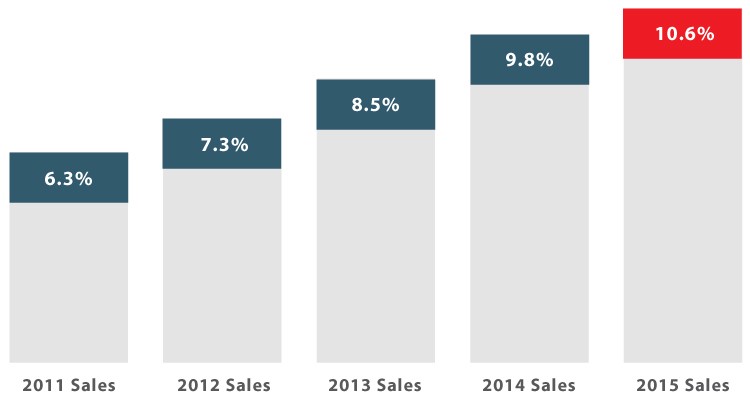 U.S. Department of Commerce, Internet Retailer