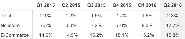 o	Comparing year-over-year growth