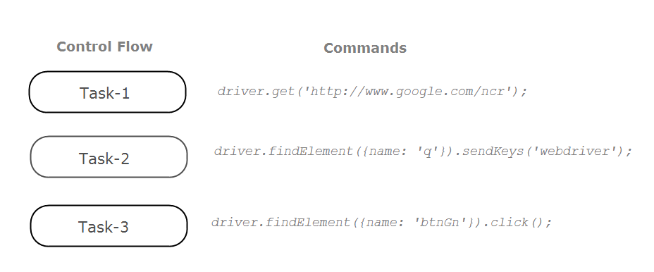 Understanding Asynchronous WebdriverJS