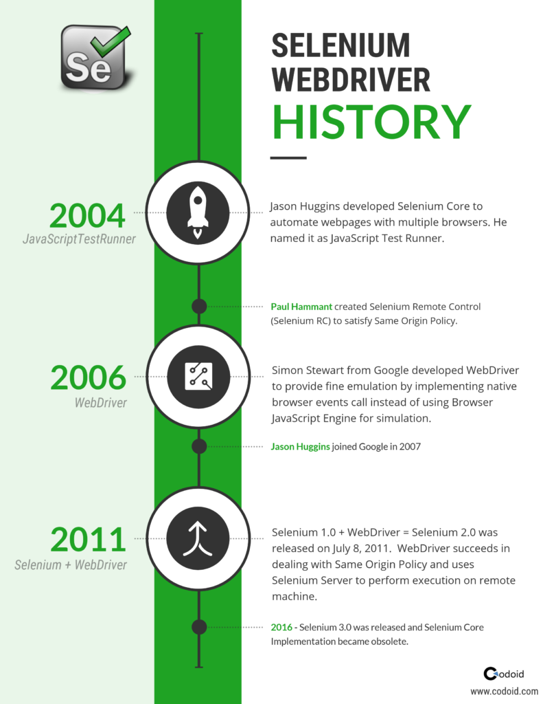 Selenium History