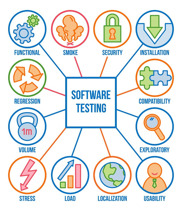 Software Testing Types