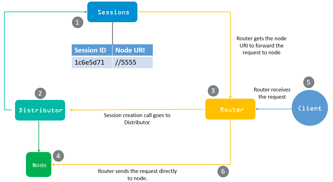 Selenium Grid Commands