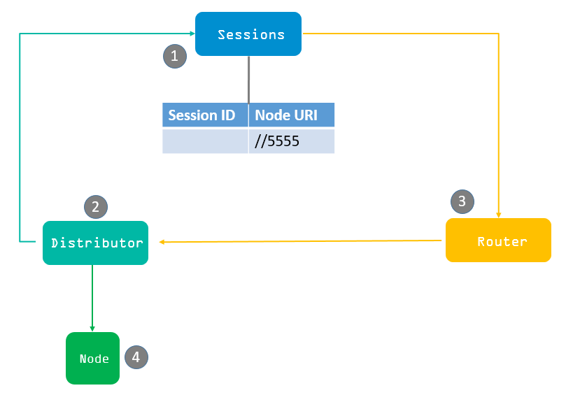 Selenium Grid 4 Node