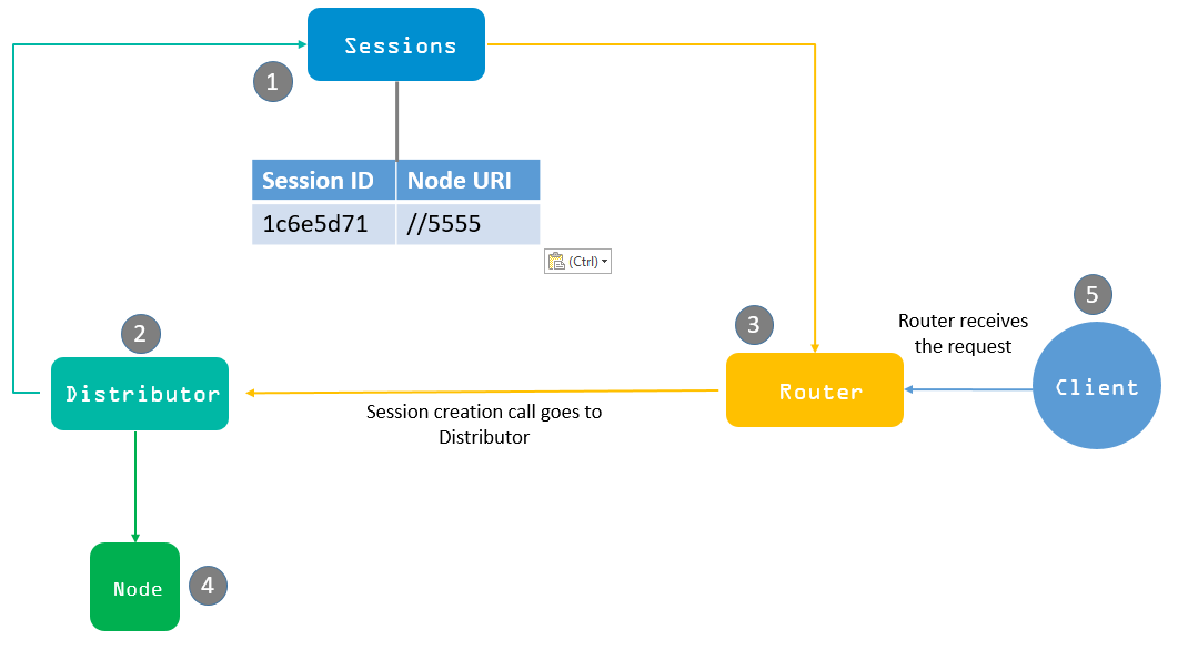 Grid 4 Session Creation