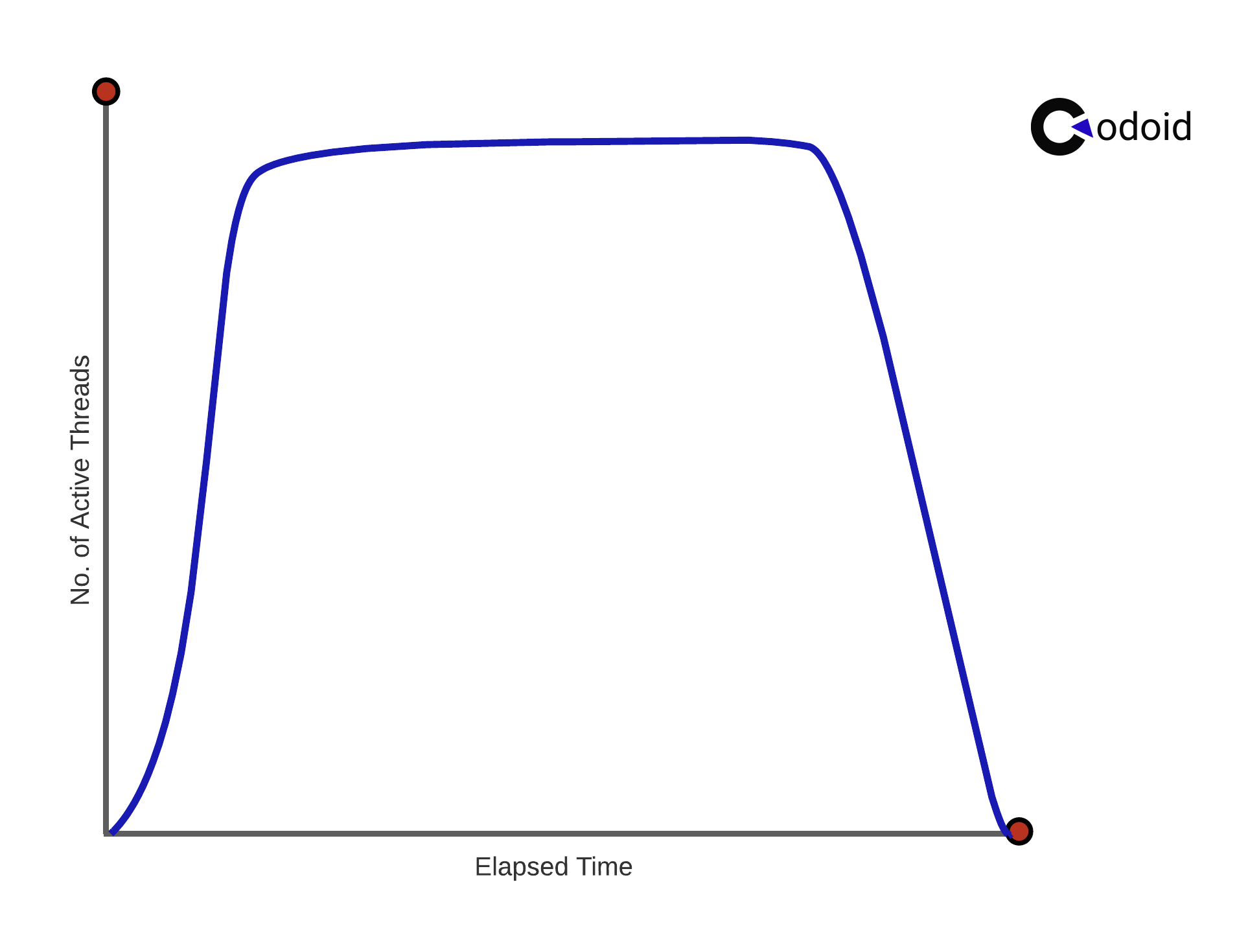 Load Test Types