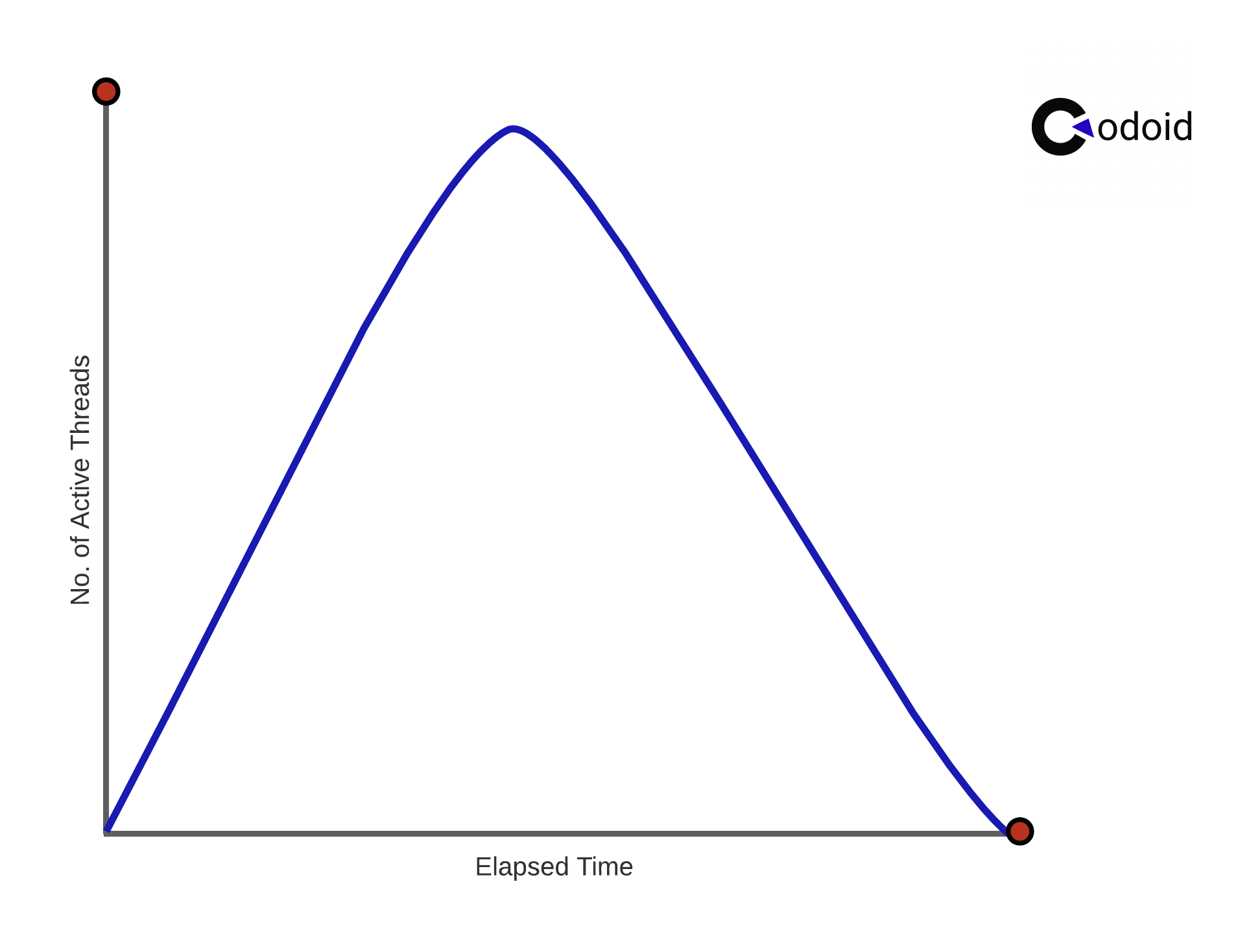 Load Testing Types