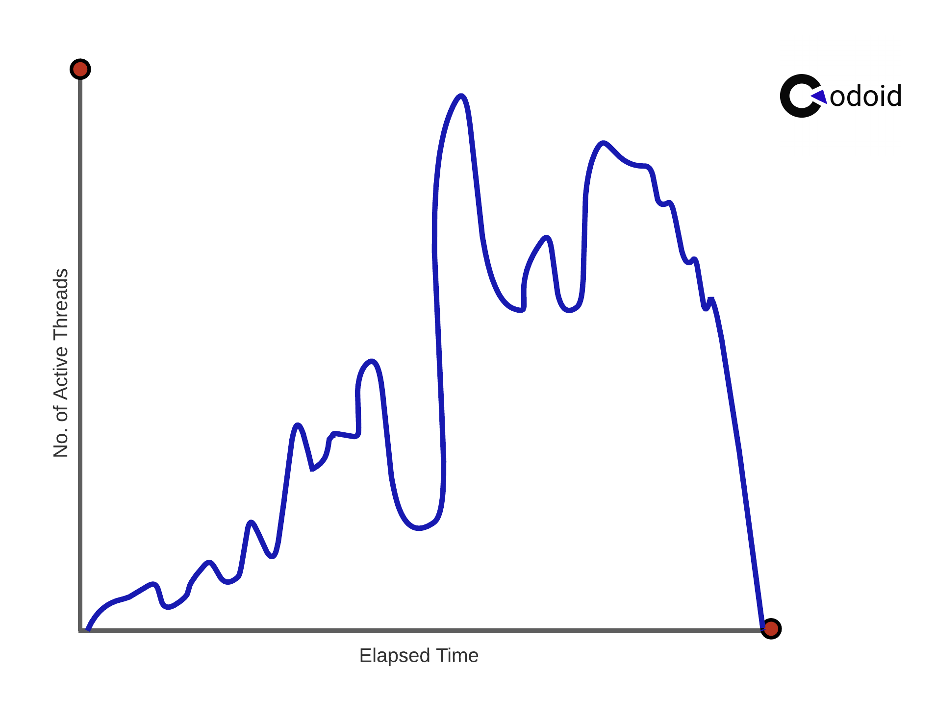 Types of load testing