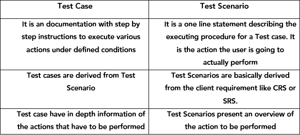 How to Effectively Write Test Cases