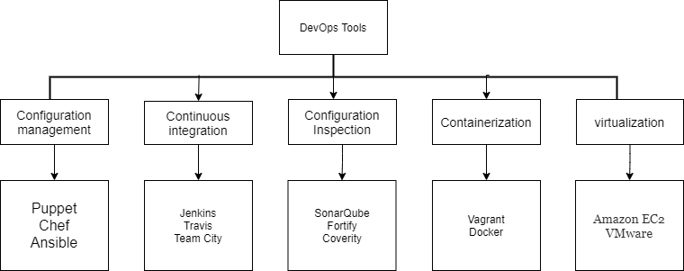 DevOps Testing Strategy - Categories of DevOps