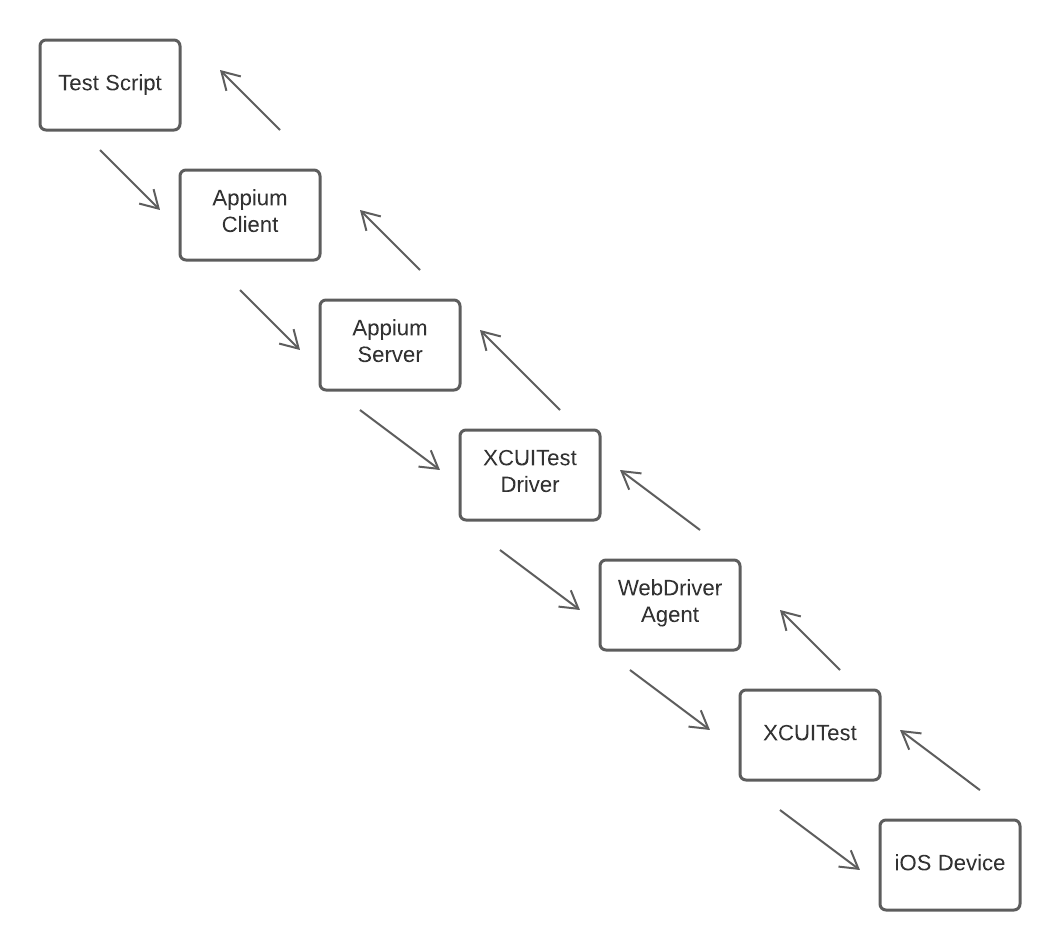Execution Flow of Appium