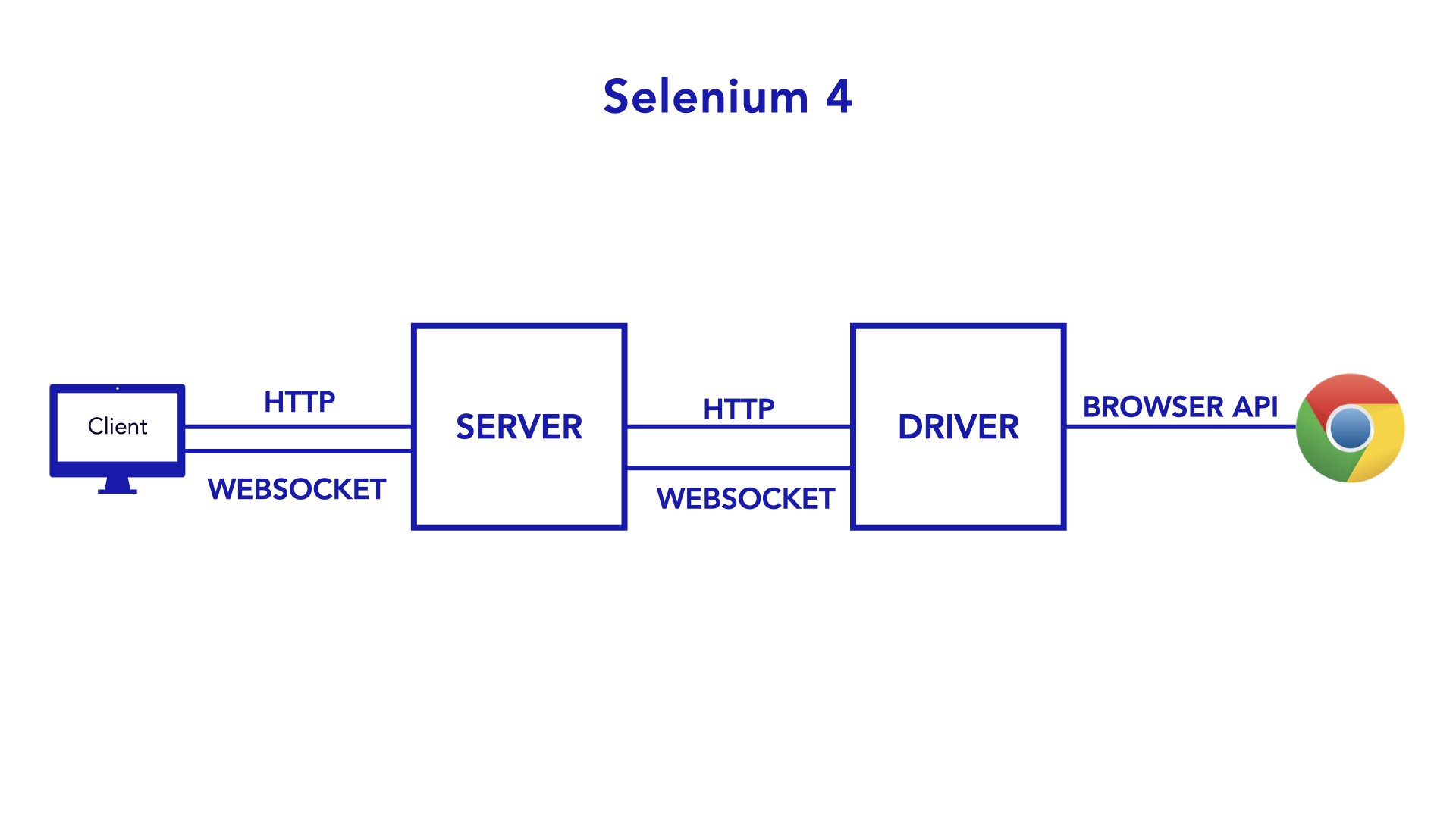 Selenium 4 - Basics of Selenium