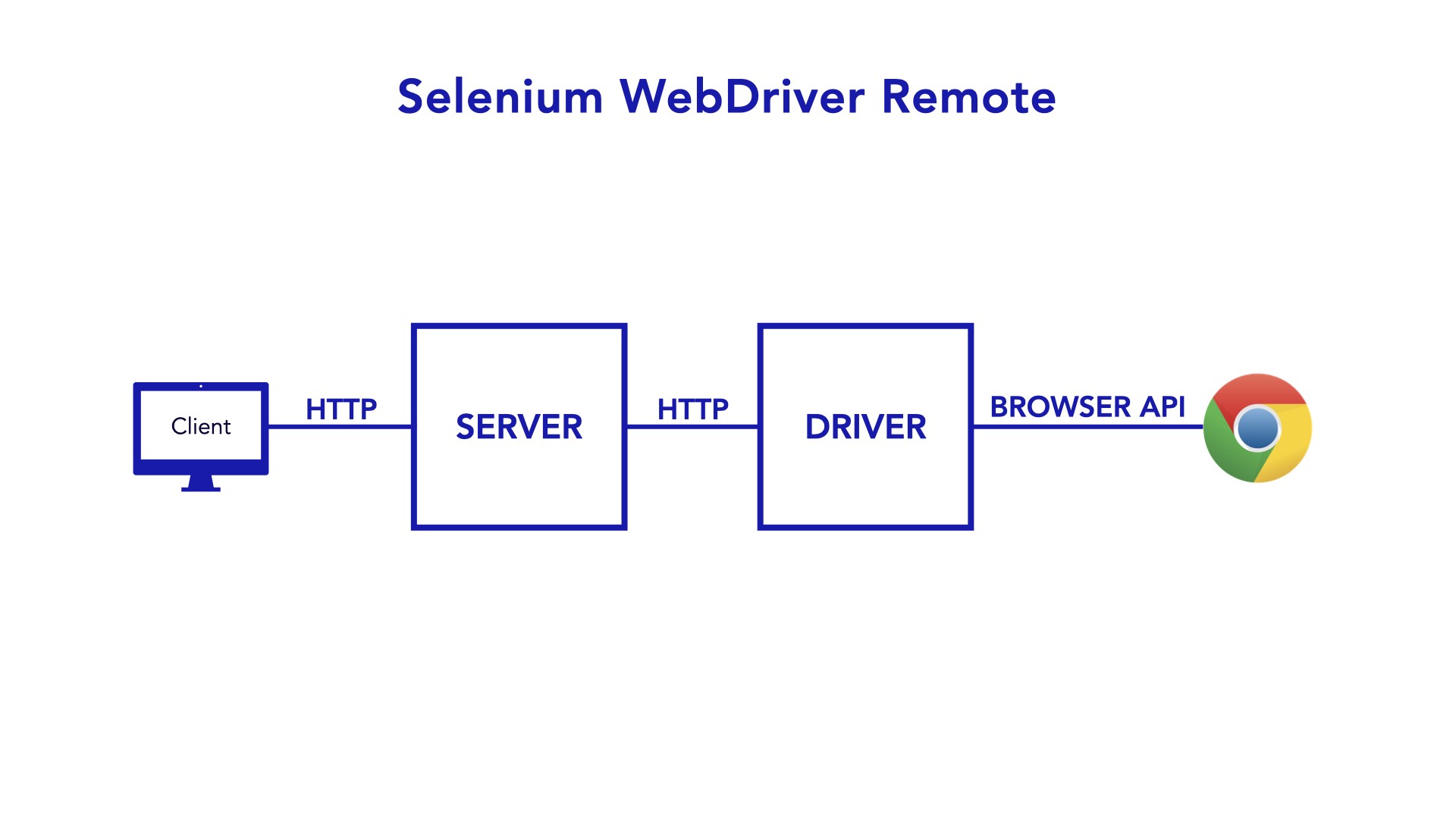 Selenium Webdriver Remote