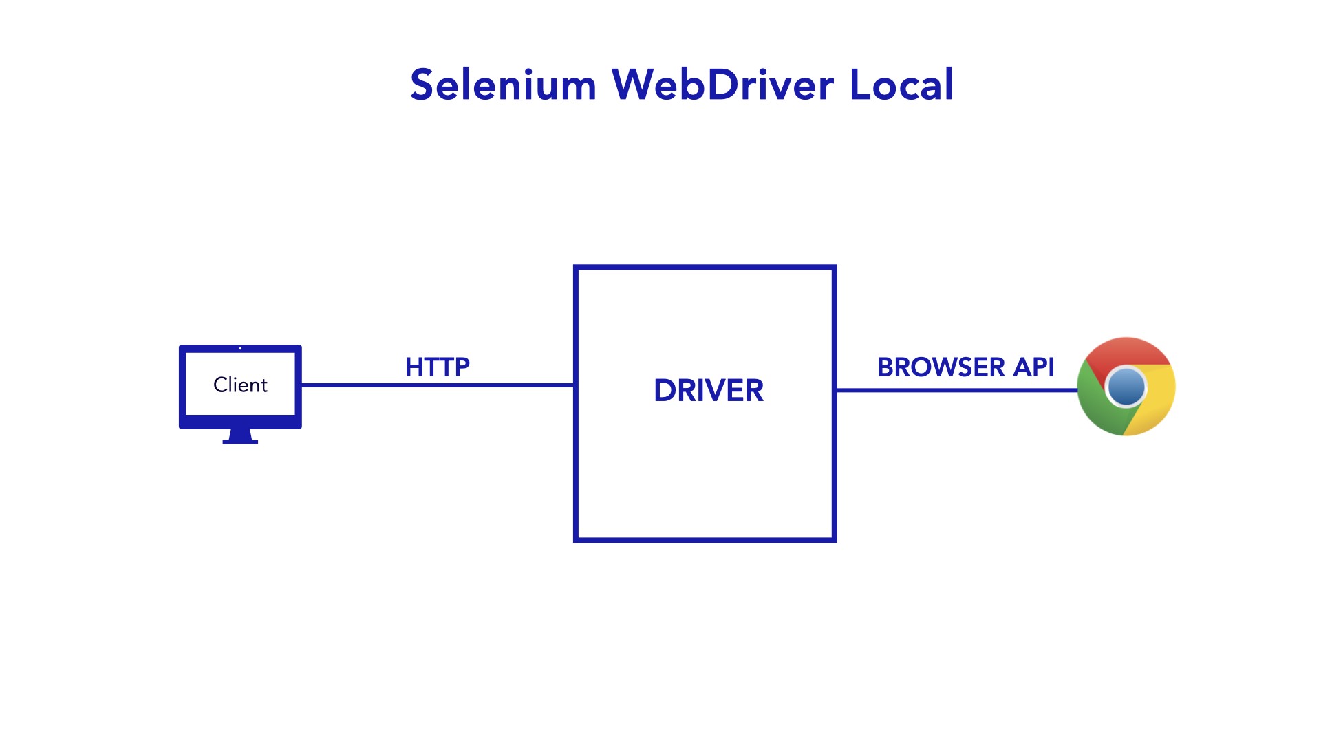 Selenium Webdriver local- Basics of Selenium