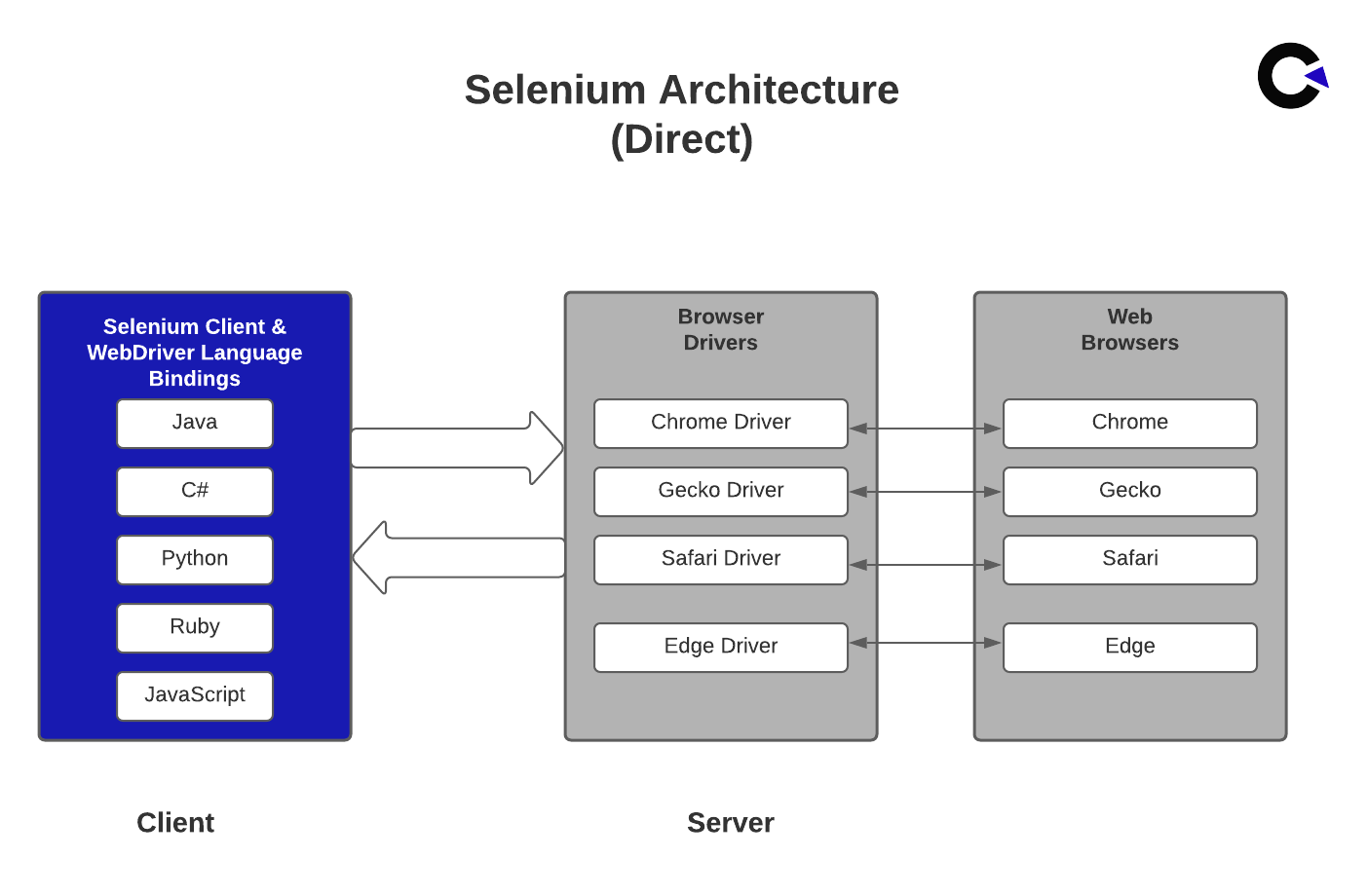 Selenium 4 Architecture