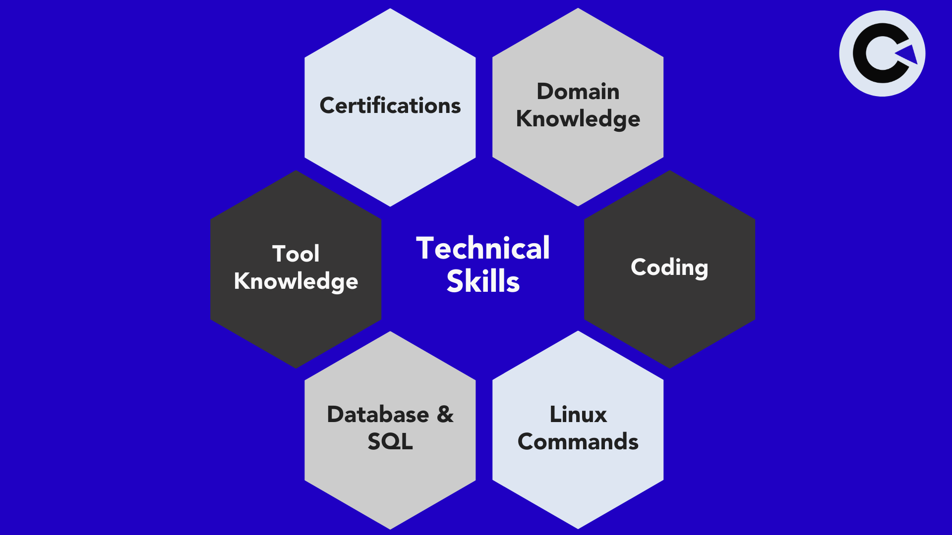 Technical Skills - Become a Software Tester