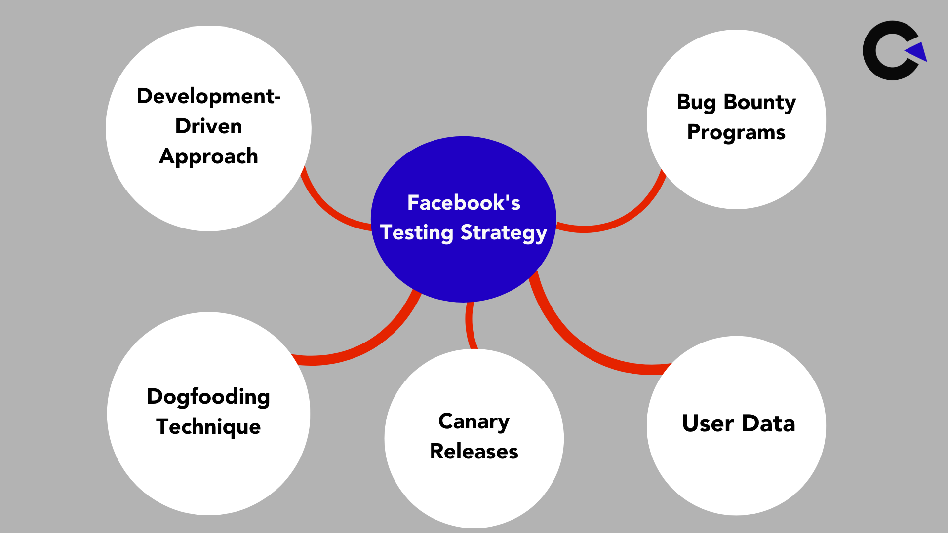 The 5 Facebook Testing Strategies