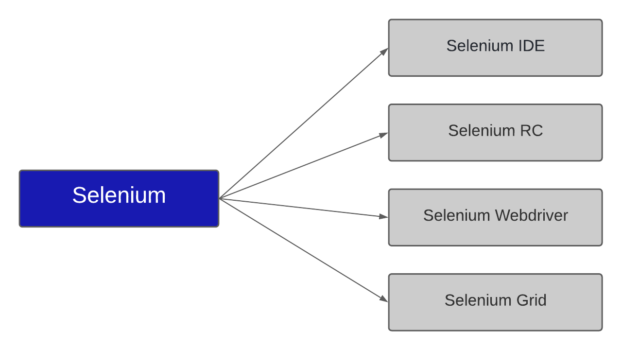 Selenium Commands and its types