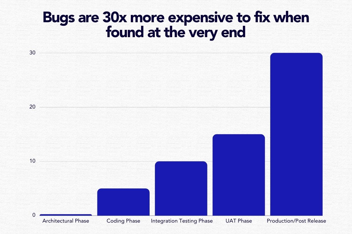 Graph depicting how Shift Left Performance Testing can reduce costs