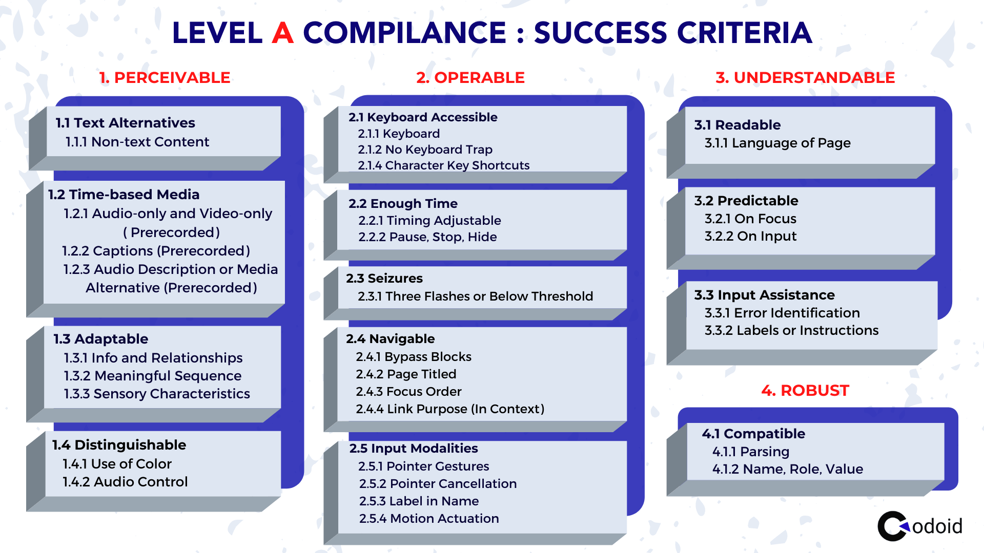 Level A Compliance Minimum Level