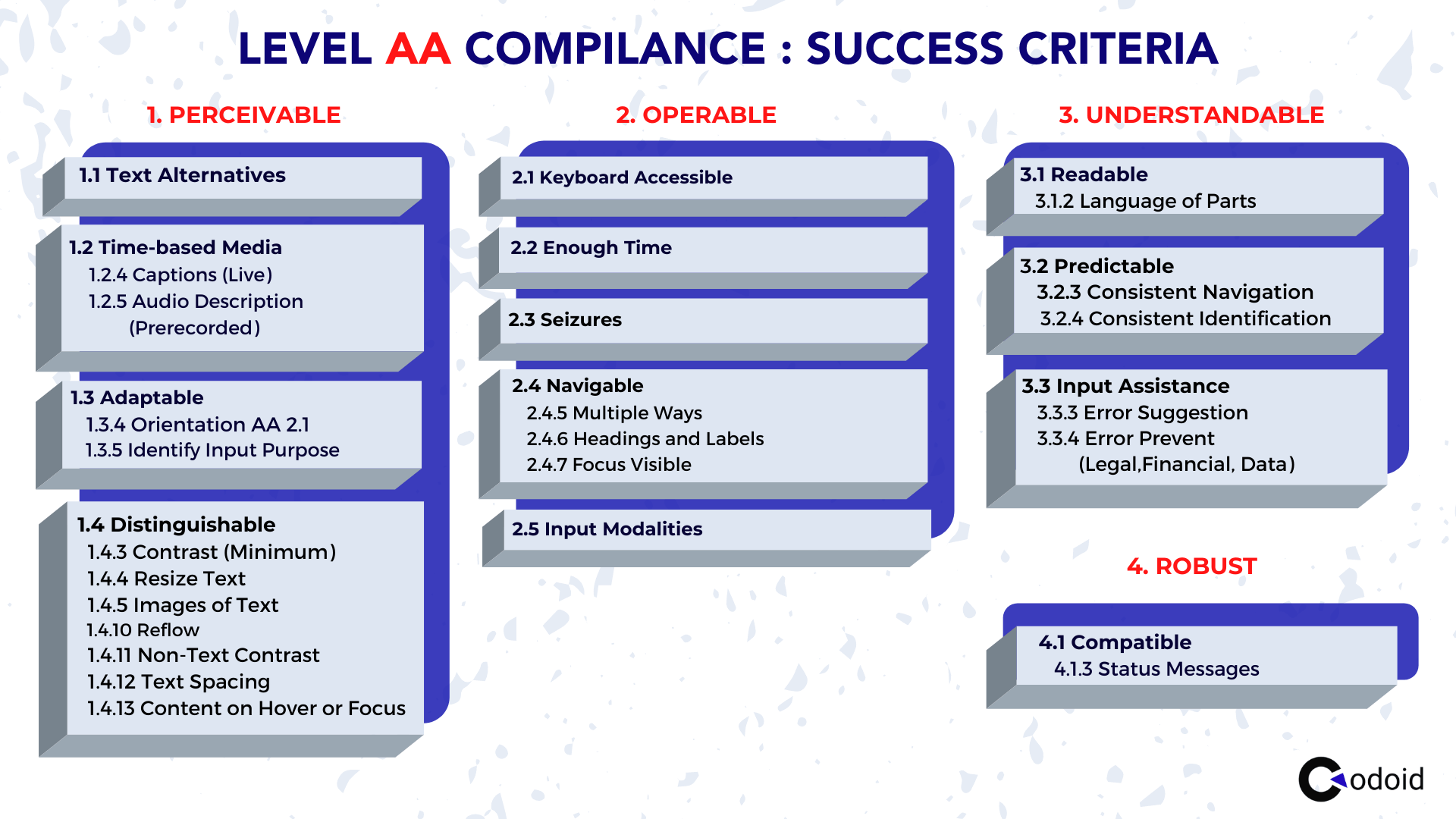 Level AA Compliance Acceptable Level