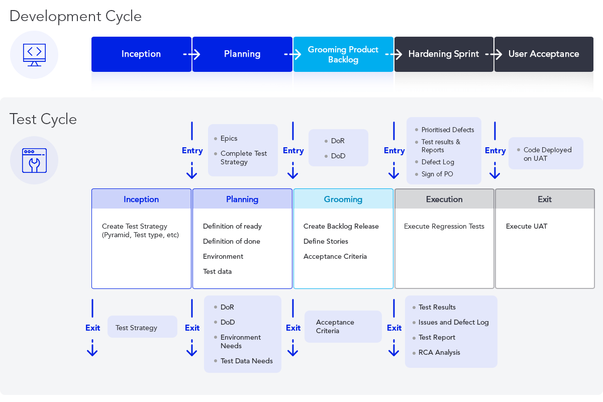 Development and Testing Cycles