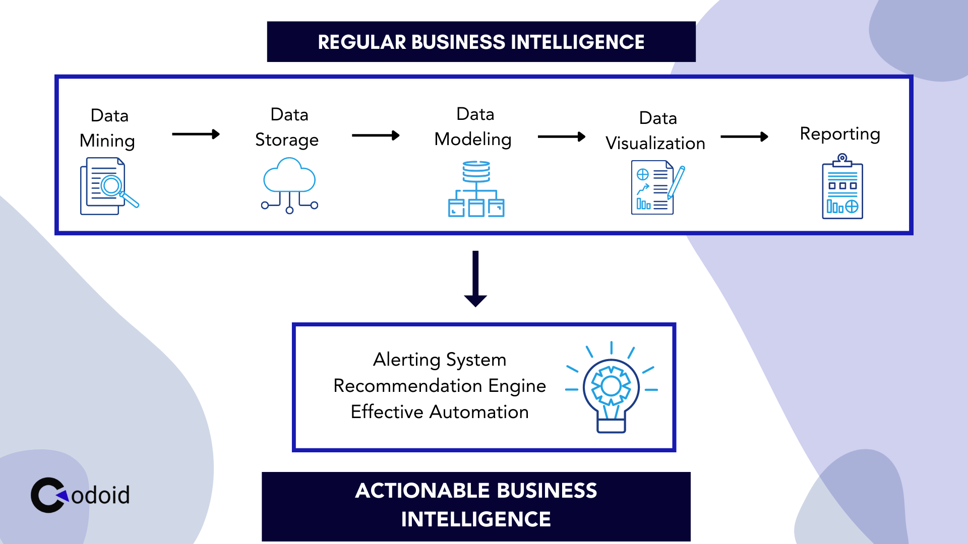 Regular Business Intelligence vs Actionable Business Intelligence