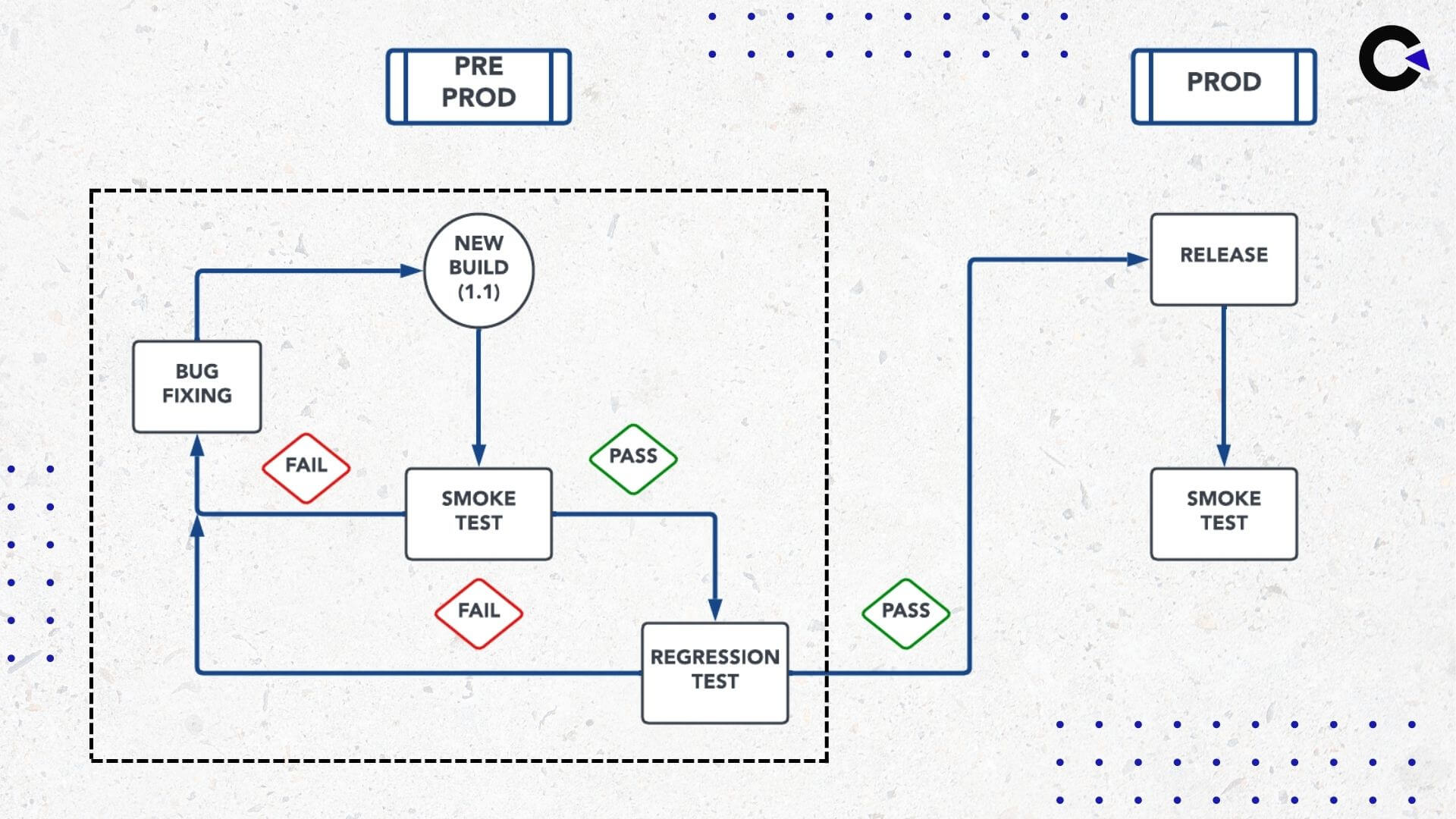 Smoke Testing vs Regression Testing