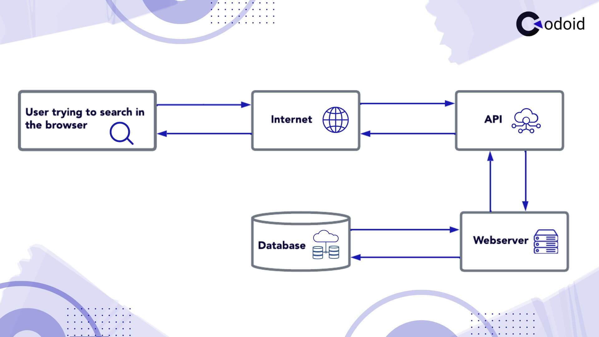 API Workflow