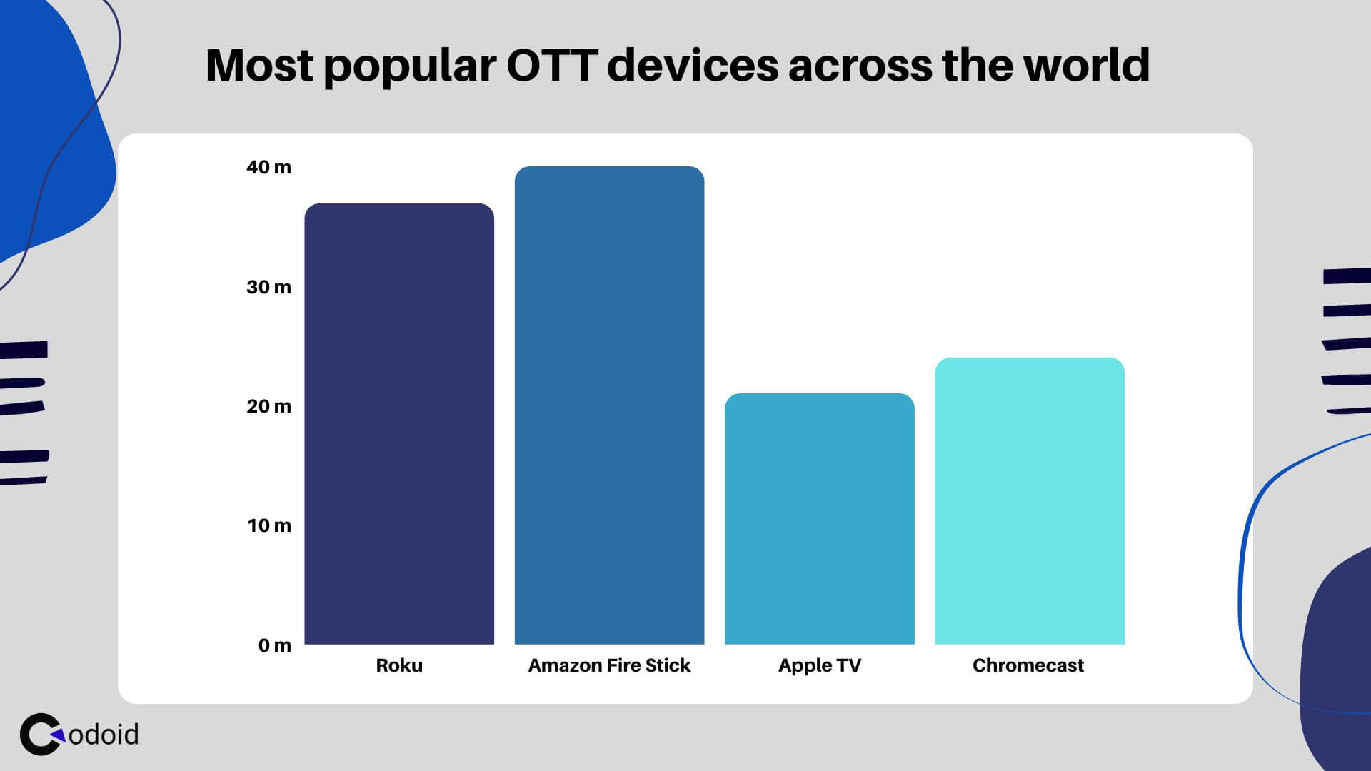 Most popular OTT Devices across the world