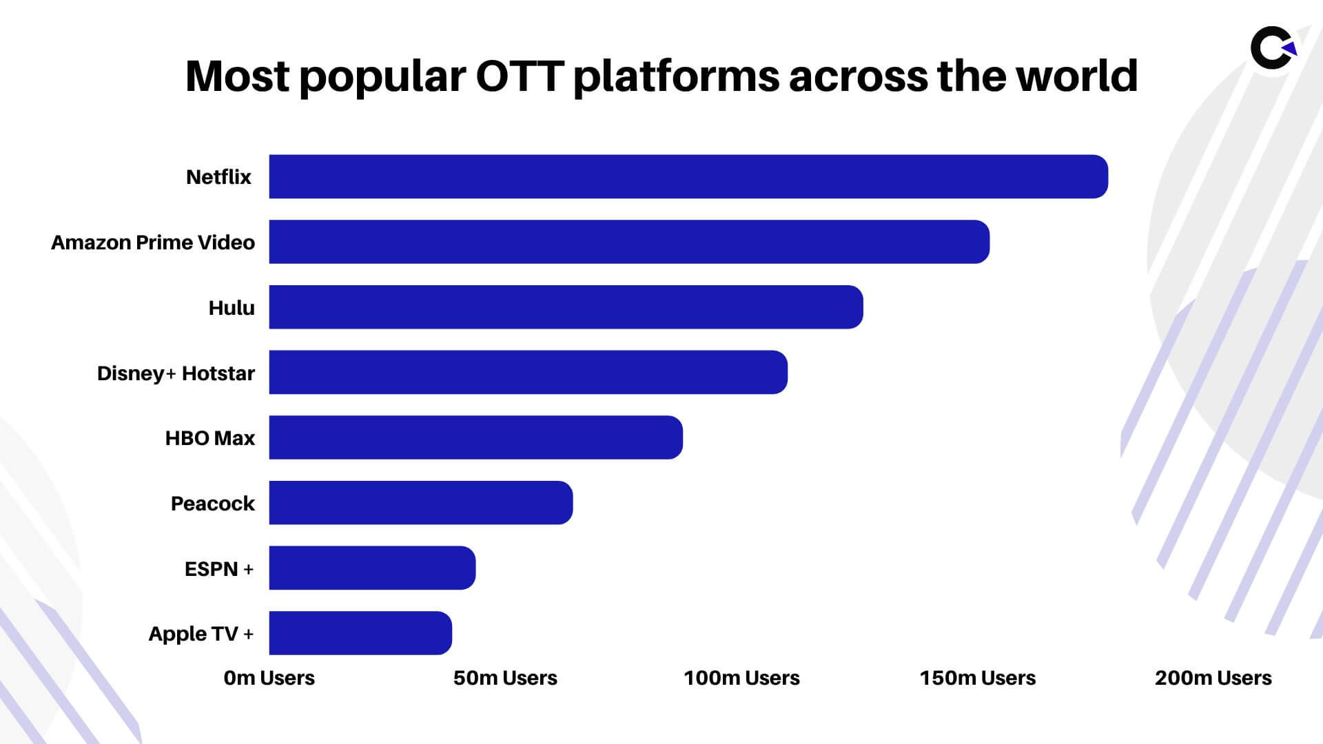 Most popular OTT platform across the world