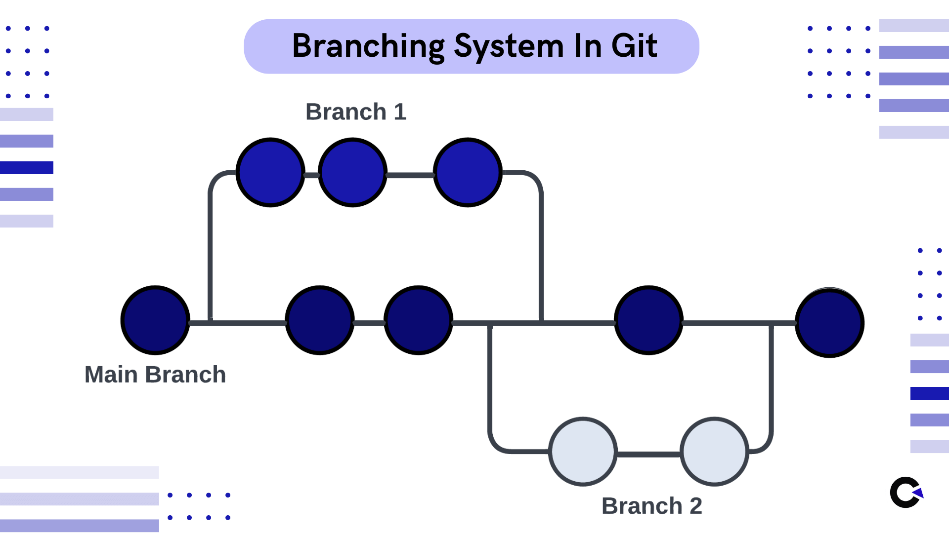 Branching System in GIT