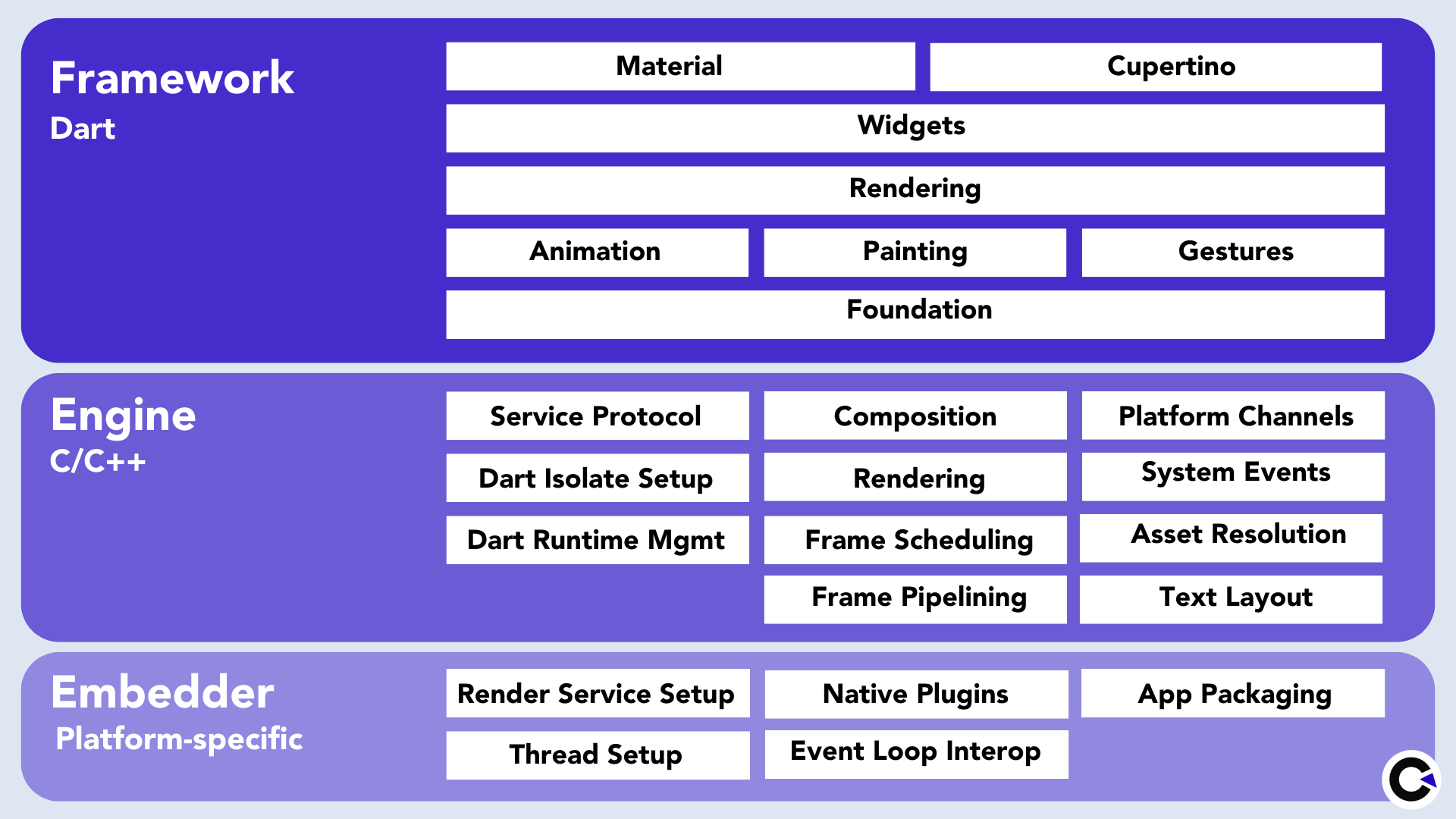 Types of Flutter Architecture