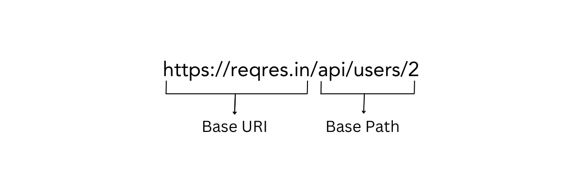 Uri Components Of Http Request
