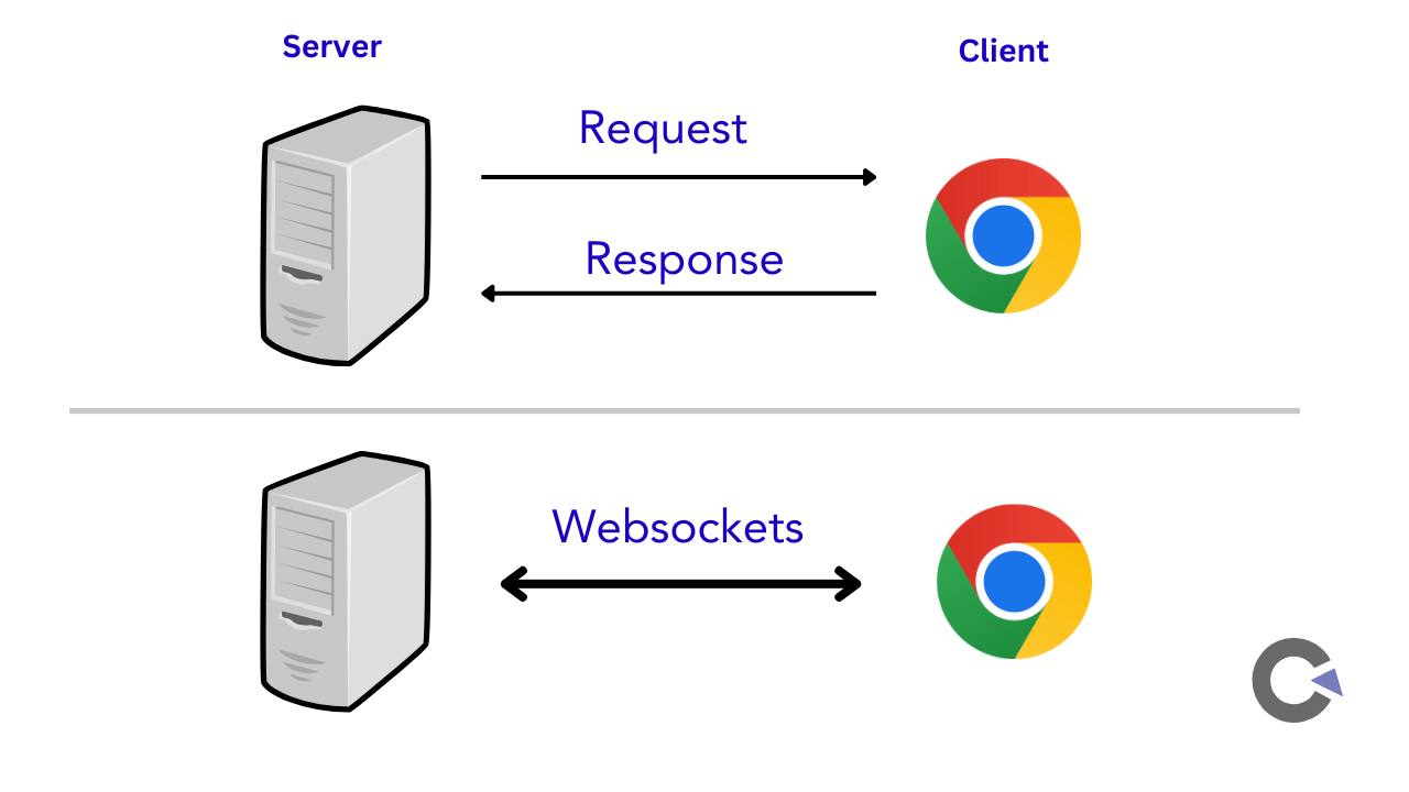 How to test Web Sockets