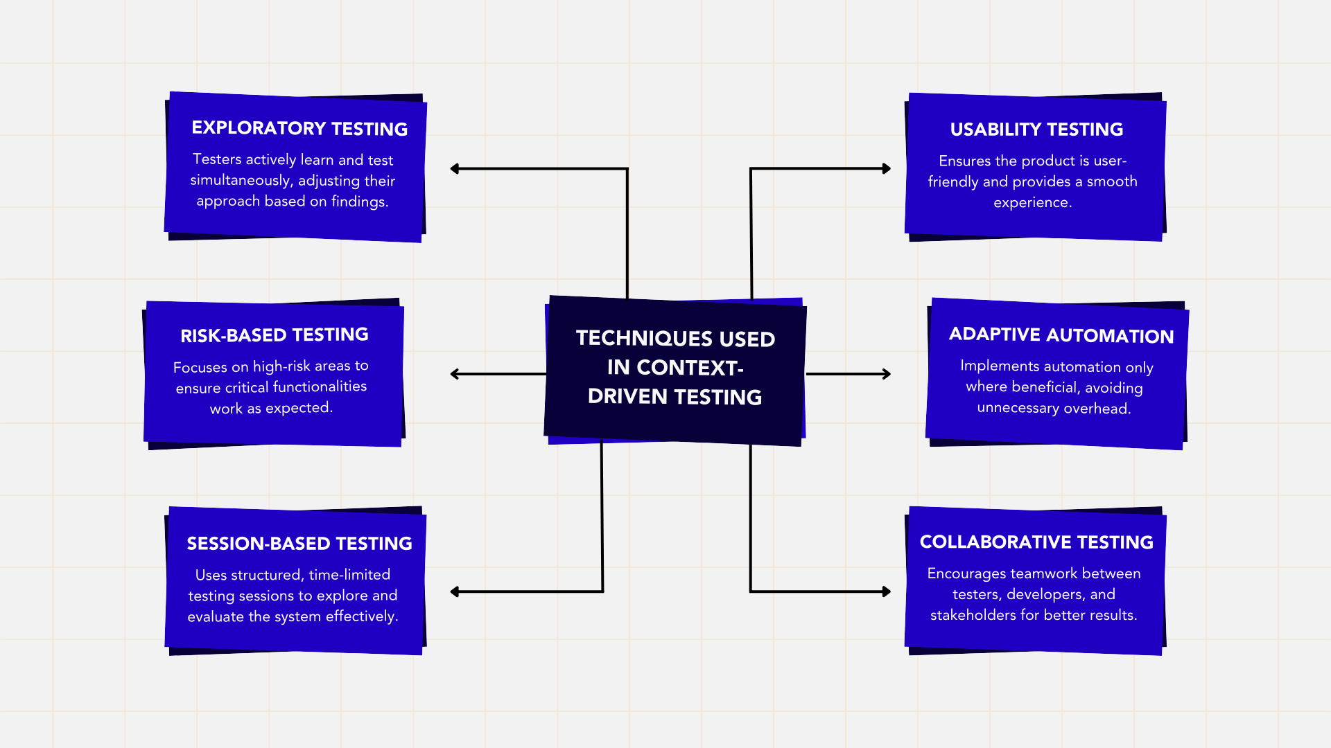 Techniques Used in Context-Driven Testing