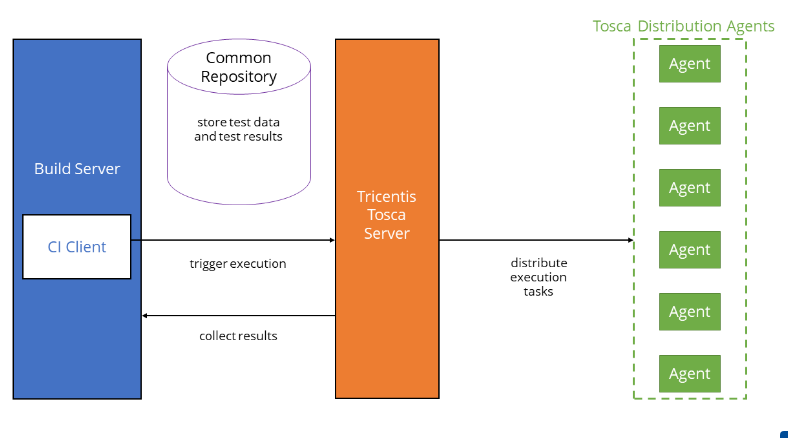 How the Integration Works Tosca Jenkins Integration