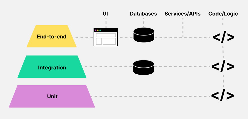 GraphQL API Testing