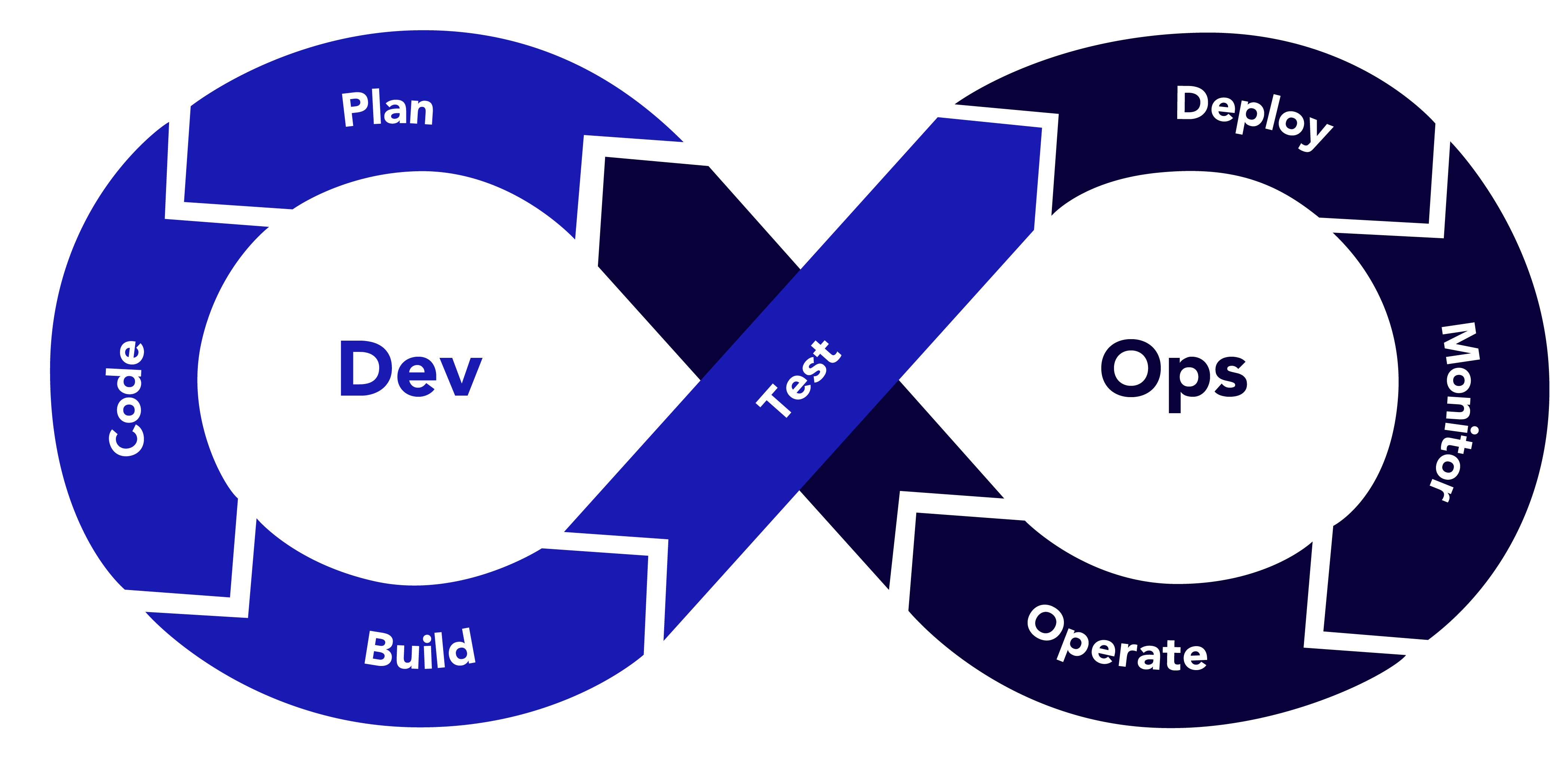 DevOps DevOps