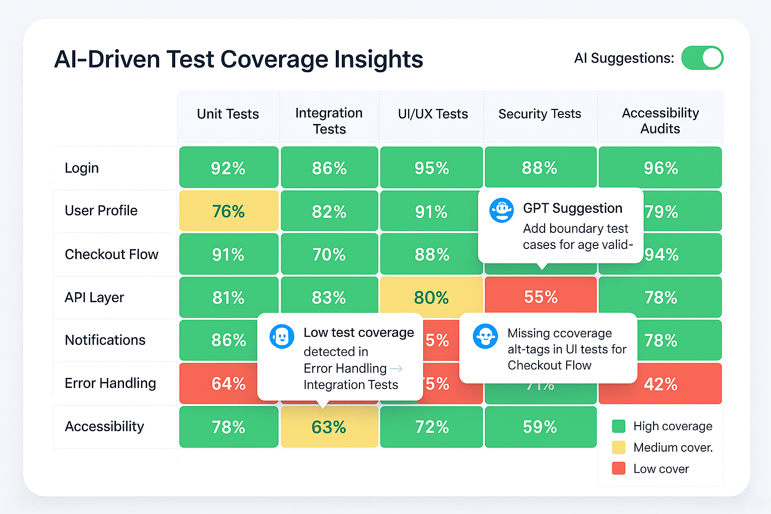 A visual heatmap showing software test coverage across modules and test types. Rows include areas like Login, Checkout Flow, and Error Handling; columns include Unit Tests, Integration Tests, UI/UX Tests, Security Tests, and Accessibility Audits. Cells are color-coded (green = high coverage, yellow = medium, red = low). AI suggestions are overlaid, such as “Low test coverage in Error Handling → Integration Tests” and “Missing alt-tags in UI tests for Checkout Flow.” A toggle labeled “AI Suggestions: On” appears in the top right. GPT-5