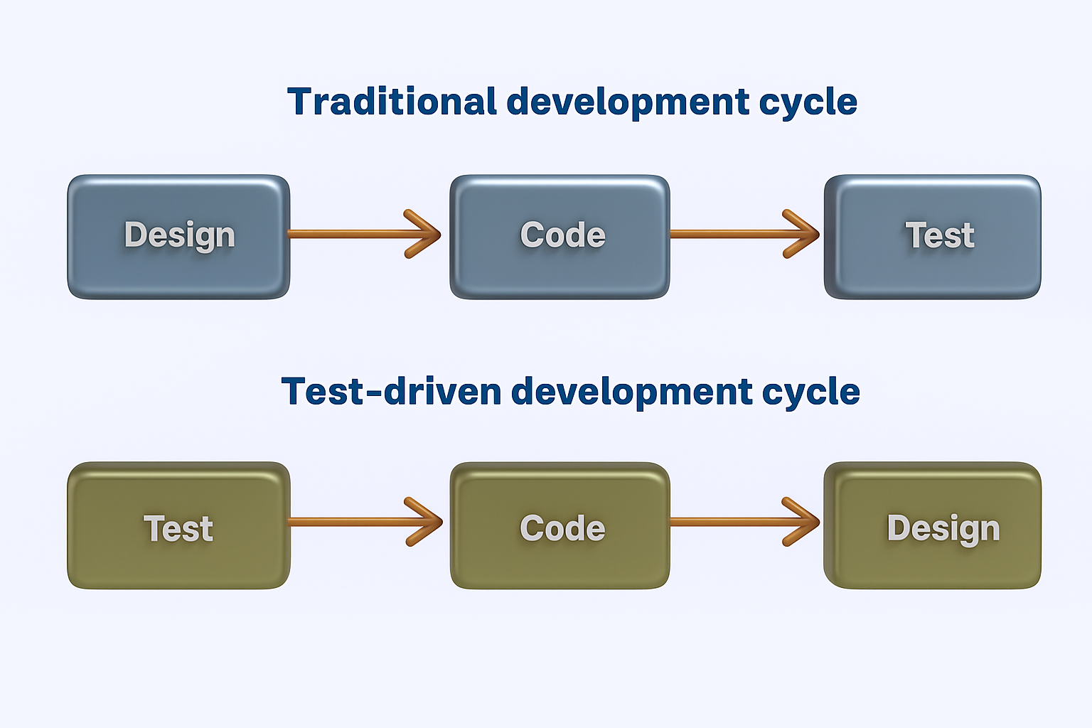 A diagram comparing the traditional software development cycle and the test-driven development (TDD) cycle. The traditional cycle follows the sequence: Design → Code → Test. The TDD cycle follows a reversed order: Test → Code → Design. Each stage is represented by 3D-style rectangular blocks connected by arrows, with the traditional cycle in blue and the TDD cycle in green.