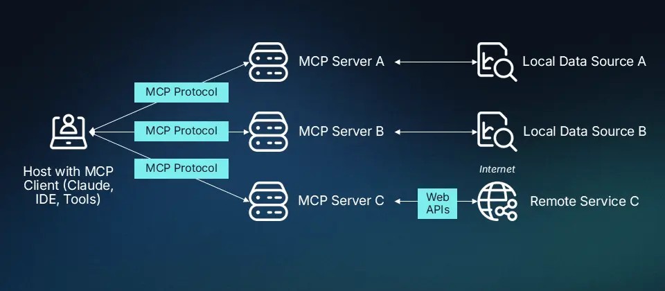 A diagram showing a host with an MCP client (such as Claude, IDE, or tools) connecting via MCP Protocol to three MCP servers (A, B, and C).

MCP Server A accesses Local Data Source A.

MCP Server B accesses Local Data Source B.

MCP Server C accesses a Remote Service C via Web APIs over the internet.