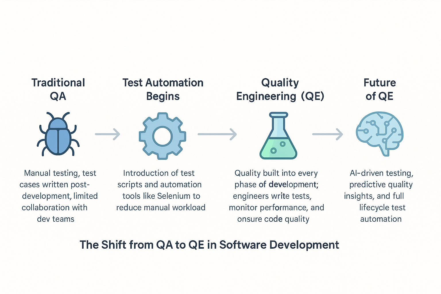 A horizontal infographic illustrating the evolution of software quality roles from Traditional QA to the Future of QE. It includes five stages:

Traditional QA – manual testing with limited dev collaboration

Test Automation Begins – use of tools like Selenium

DevOps Integration – testing added to CI/CD pipelines

Quality Engineering (QE) – quality embedded throughout development

Future of QE – AI-driven testing and full automation

Each stage features a distinct icon and brief description, with arrows showing progression. The caption reads: 