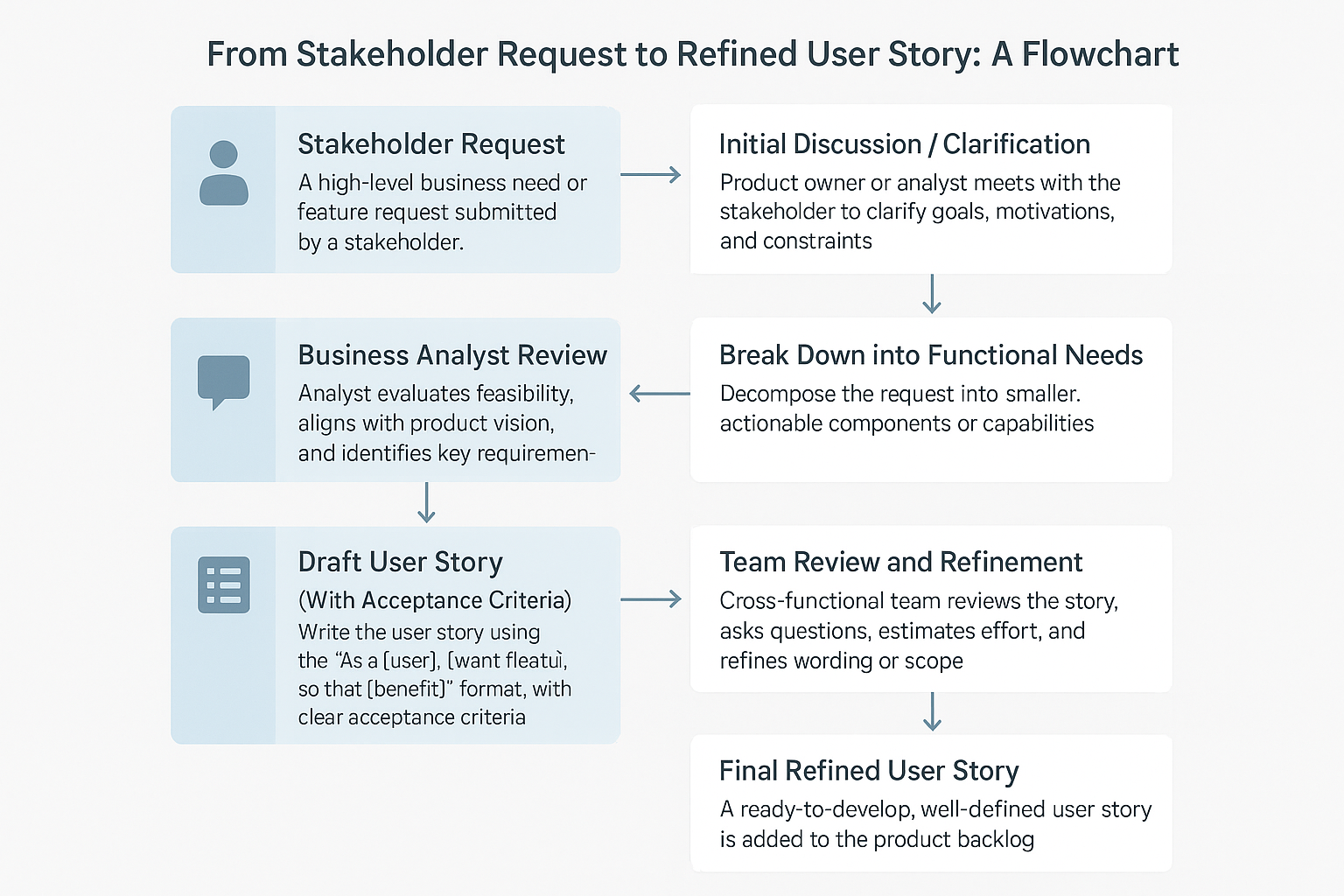 Flowchart showing steps from stakeholder request to a final refined user story, including clarification, analysis, breakdown, drafting, team review, and finalization.