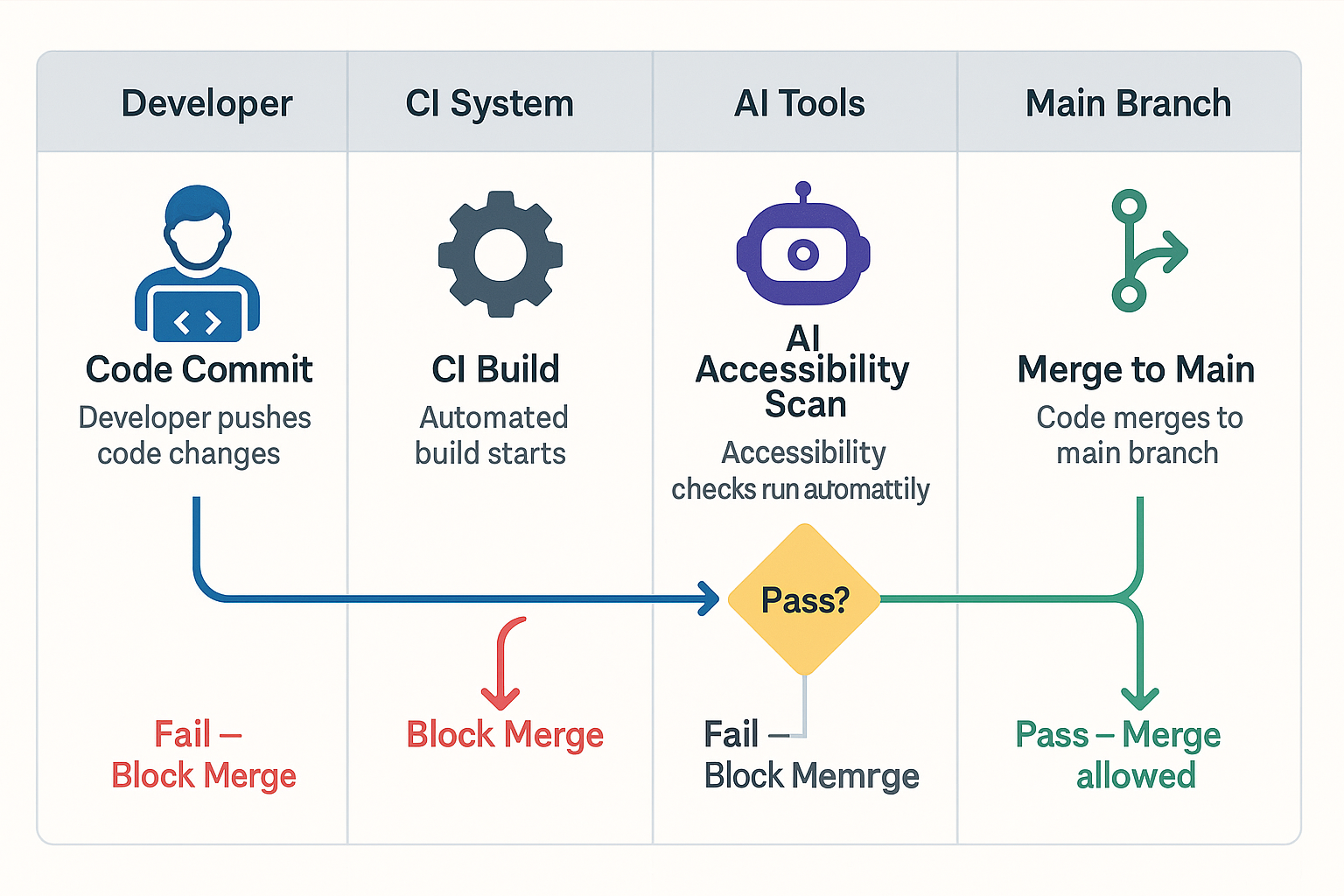 Flowchart showing a CI/CD pipeline where an AI accessibility scan blocks or allows code merges.”