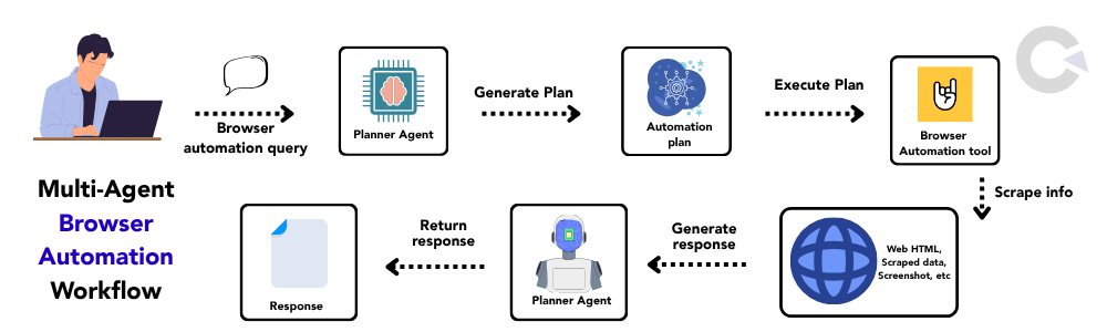 Flowchart showing a multi-agent browser automation process where a Planner Agent generates an automation plan, which is executed by a Browser Automation tool to scrape web data including HTML content and screenshots, with the results returned to the Planner Agent - Stagehand