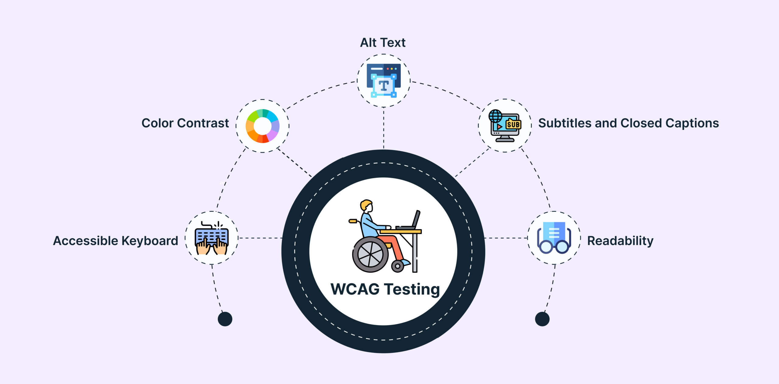 WCAG Testing diagram showing key accessibility elements including color contrast, alt text, subtitles and closed captions, readable content, and accessible keyboard support around a central icon of a person using a wheelchair at a computer.
