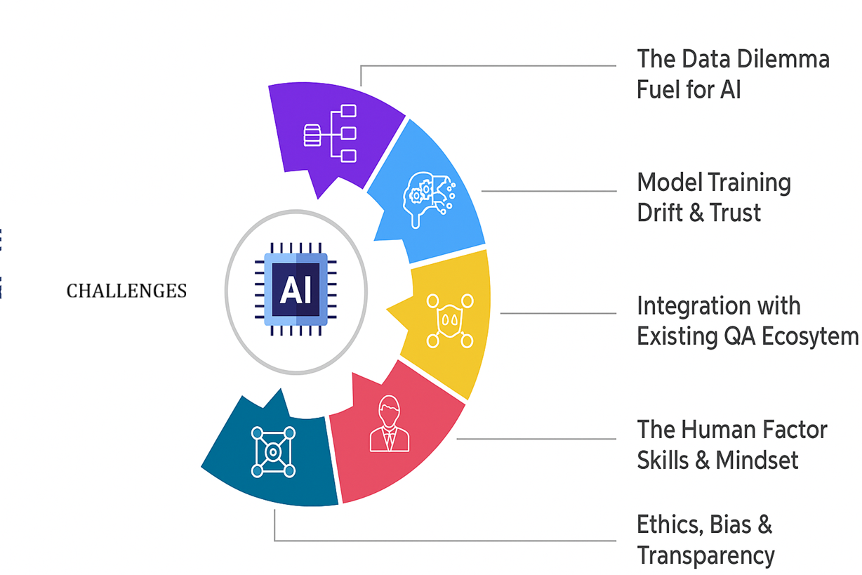 Challenges of Implementing AI for QA in Software Testing Circular infographic showing the five major challenges of AI for QA, including data quality, model training and drift, integration issues, human skill gaps, and ethics and transparency.