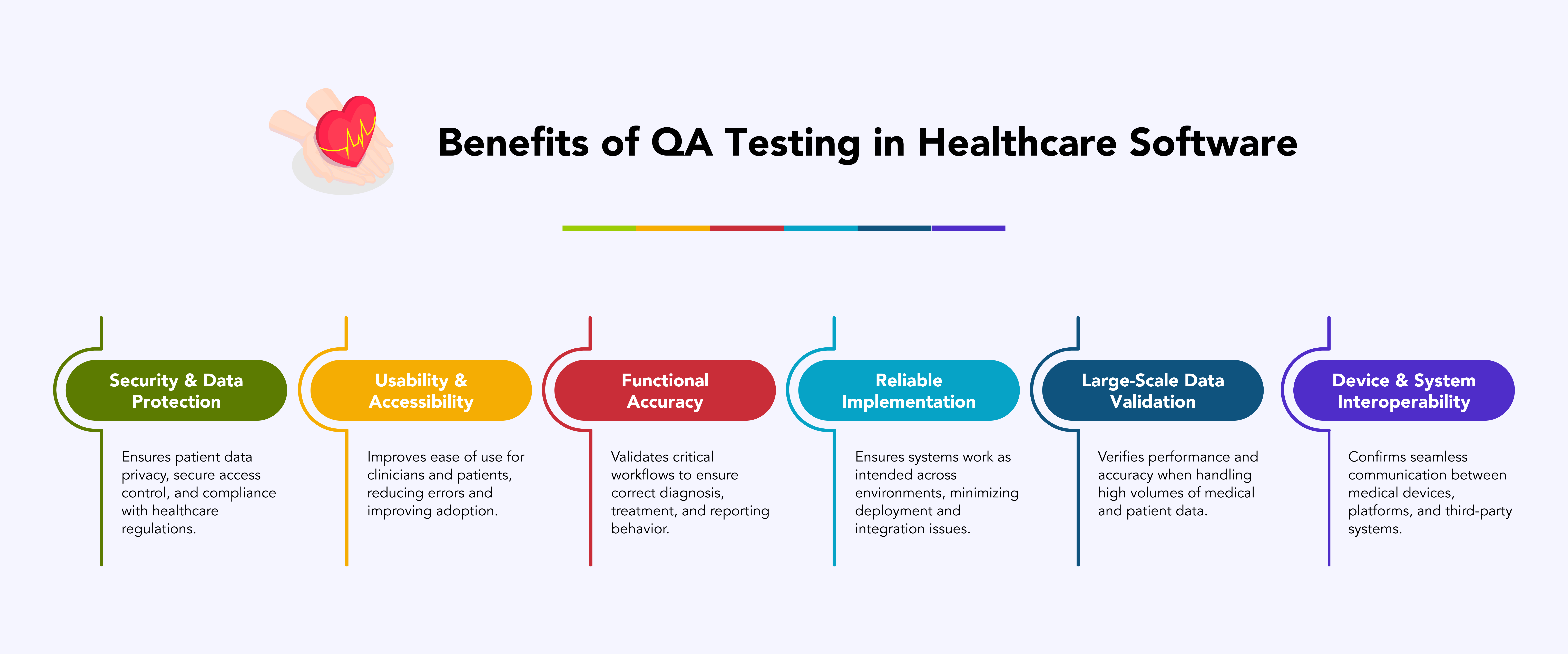 Infographic highlighting key benefits of QA testing in healthcare software.