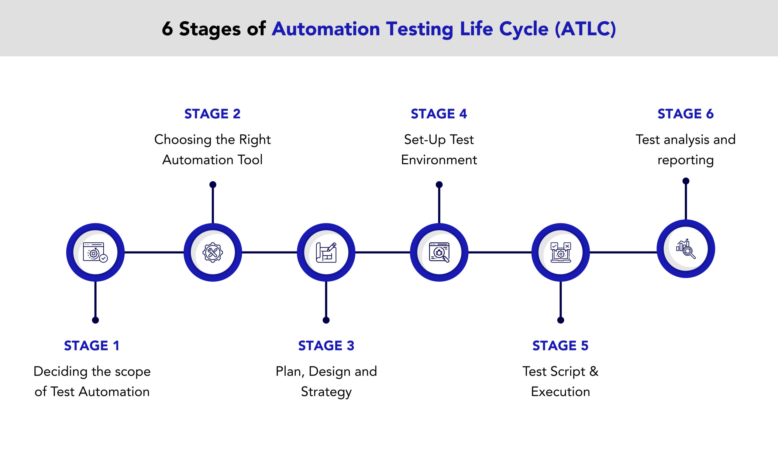 Infographic illustrating the six stages of the Automation Testing Life Cycle (ATLC) in a horizontal timeline.