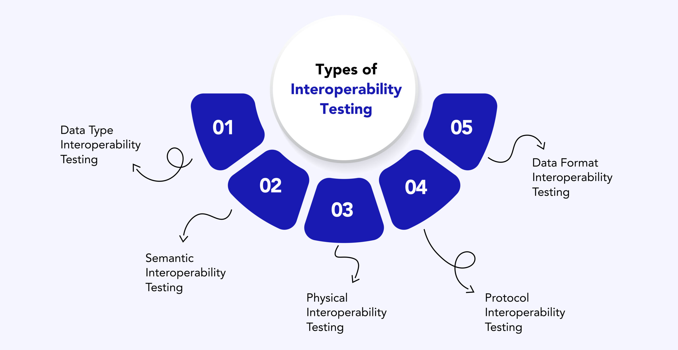 Diagram illustrating five types of interoperability testing: Data Type Interoperability Testing, Semantic Interoperability Testing, Physical Interoperability Testing, Protocol Interoperability Testing, and Data Format Interoperability Testing arranged around a central title.